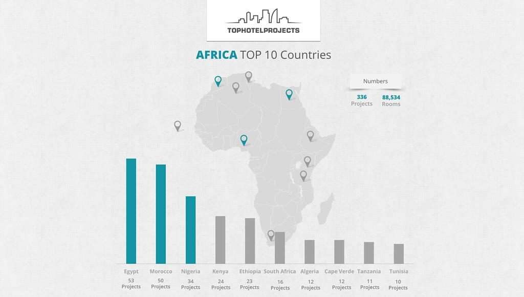 Top 10 African Countries for Hotel Development— Source: TOPHOTELPROJECTS