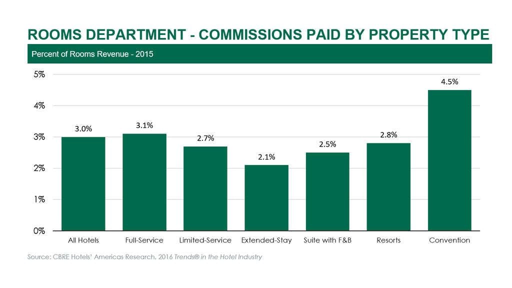 Paying the Intermediaries: An Analysis of Hotel Commissions | By Robert Mandelbaum— Source: CBRE Hotels