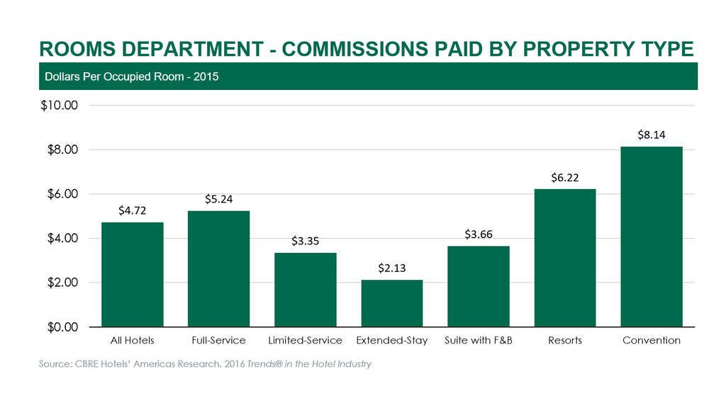 Paying the Intermediaries: An Analysis of Hotel Commissions | By Robert Mandelbaum— Source: CBRE Hotels