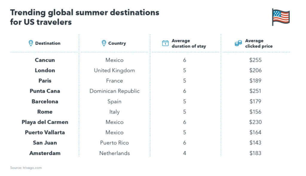 What summer trends do hoteliers need to know to maximize bookings? | By Judson Moore— Photo by trivago