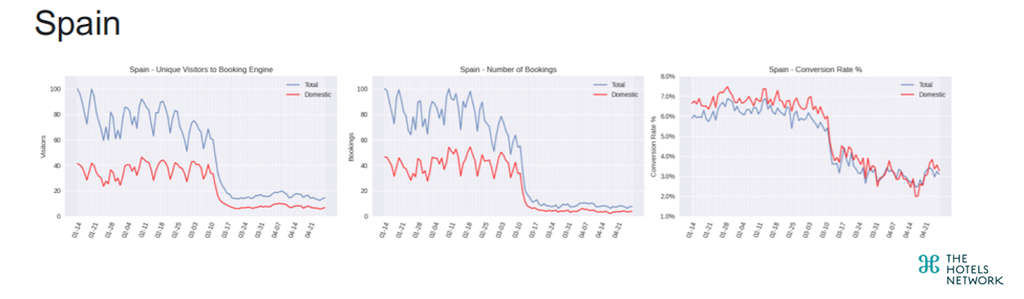 Hotels in Spain - Evolution of website visitors, bookings & conversion rate — Source: The Hotels Network