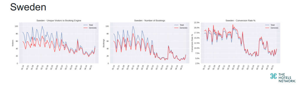 Hotels in Sweden - Evolution of website visitors, bookings & conversion rate — Source: The Hotels Network