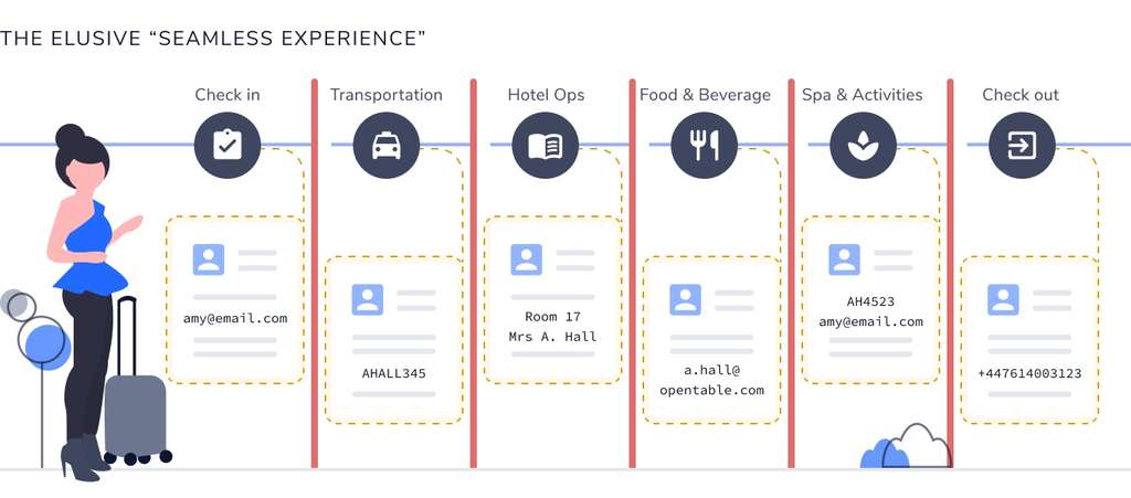 The Elusive 'Seamless Experience'— Source: Alliants