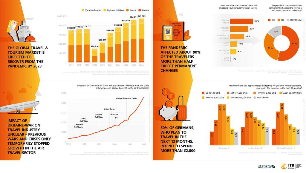 — Source: ITB Berlin