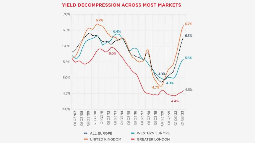 Yield Decompression Across Most Markets— Photo by Source: MSCI Real Capital Analytics