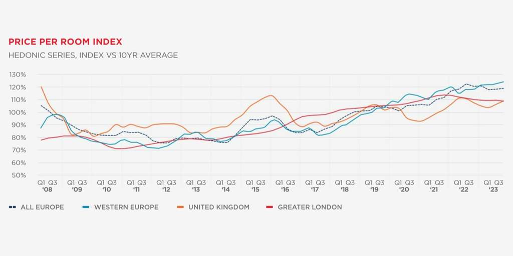 Price Per Room Index— Photo by Source: MSCI Real Capital Analytics