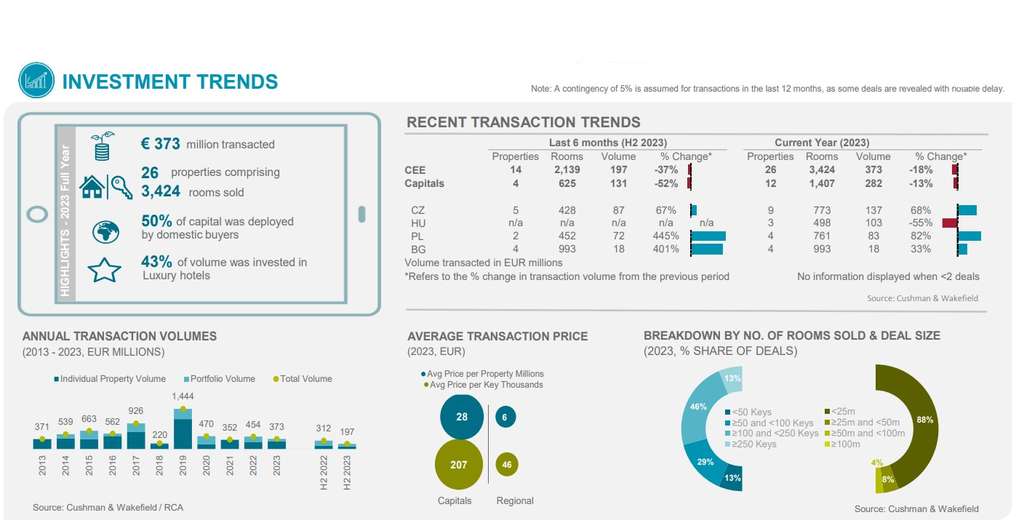 Investment Trends 2023 - CEE— Photo by Cushman & Wakefield / RCA