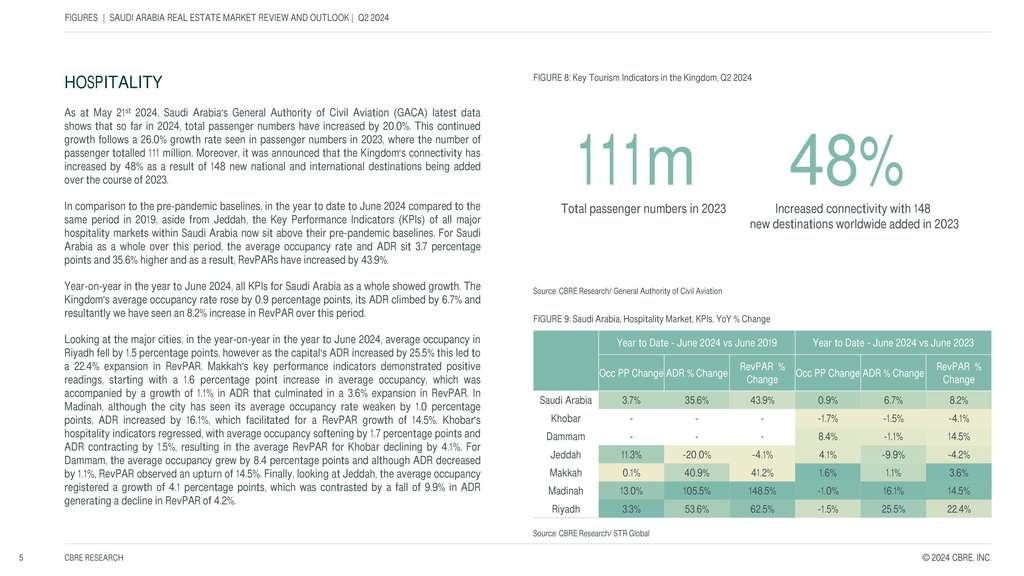— Source: CBRE Hotels