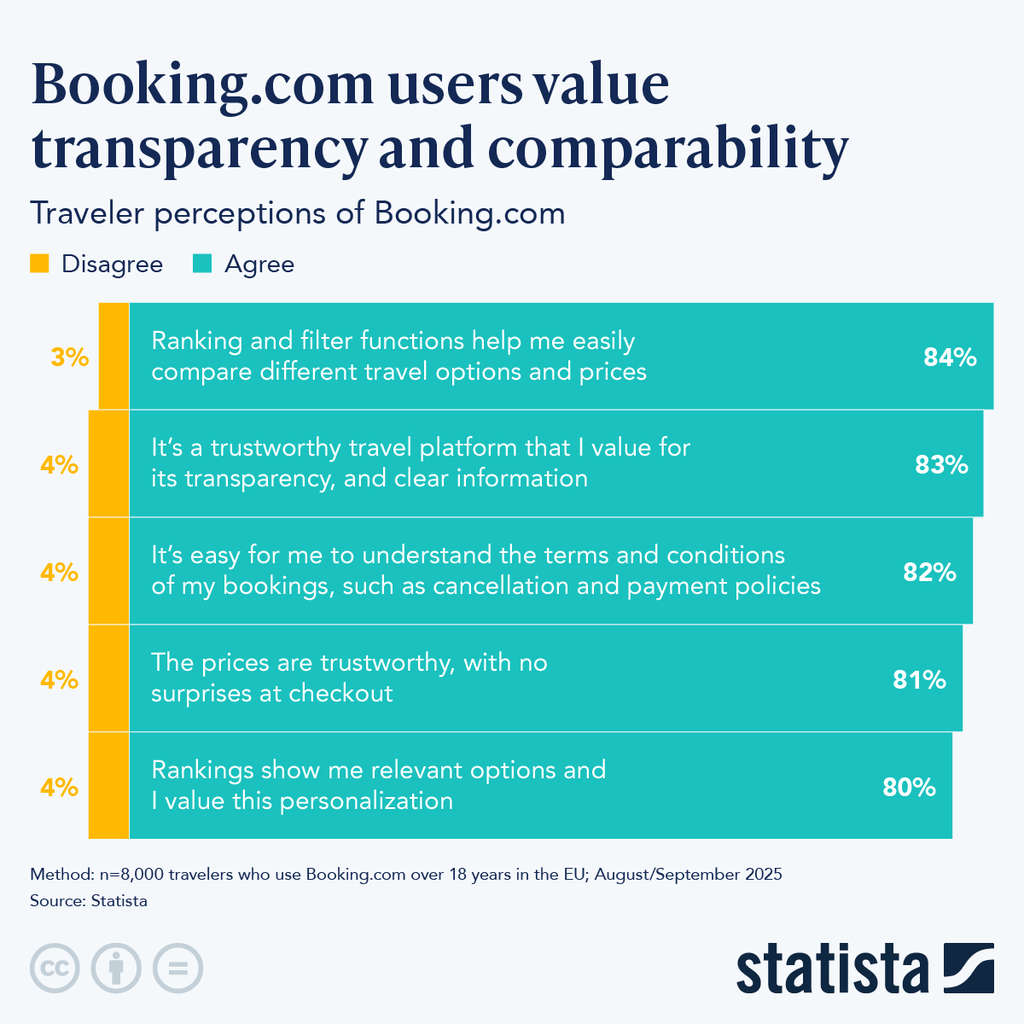 Booking.com users value transparency and comparability matters: how Booking.com helps consumers save and make informed choices— Source: Statista & Booking.com