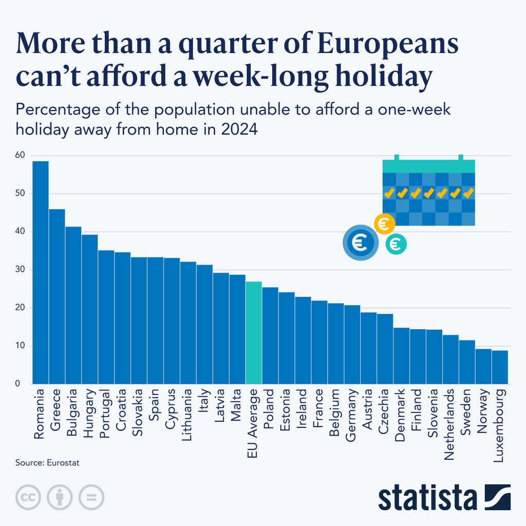More Than a Quarter of Europeans Can’t Afford a Week-Long Holiday— Source: Statista, Eurostat