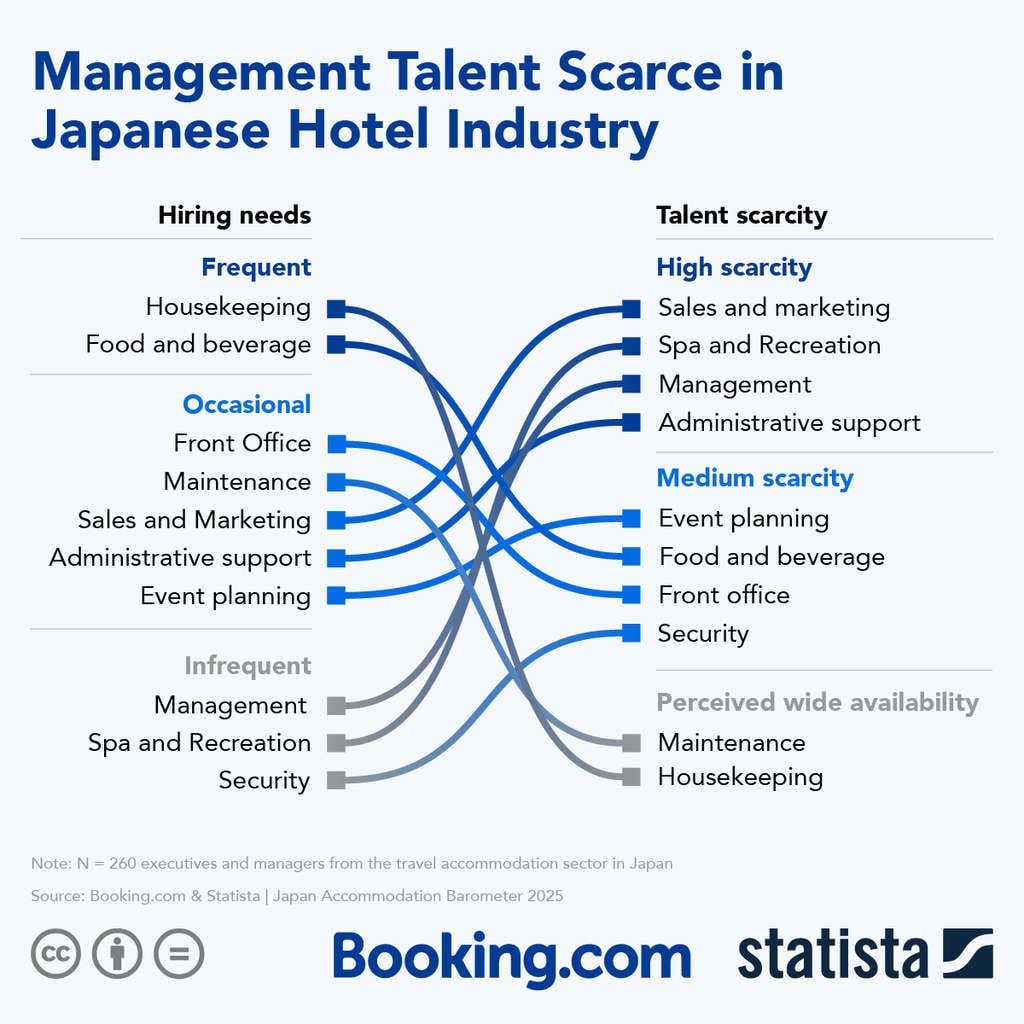 Management Talent Scarce in Japanese Hotel Industry— Source: Statista & Booking.com