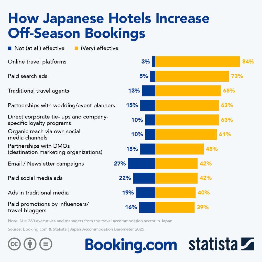 How Japanese Hotels Increase Off-Season Bookings— Source: Booking.com