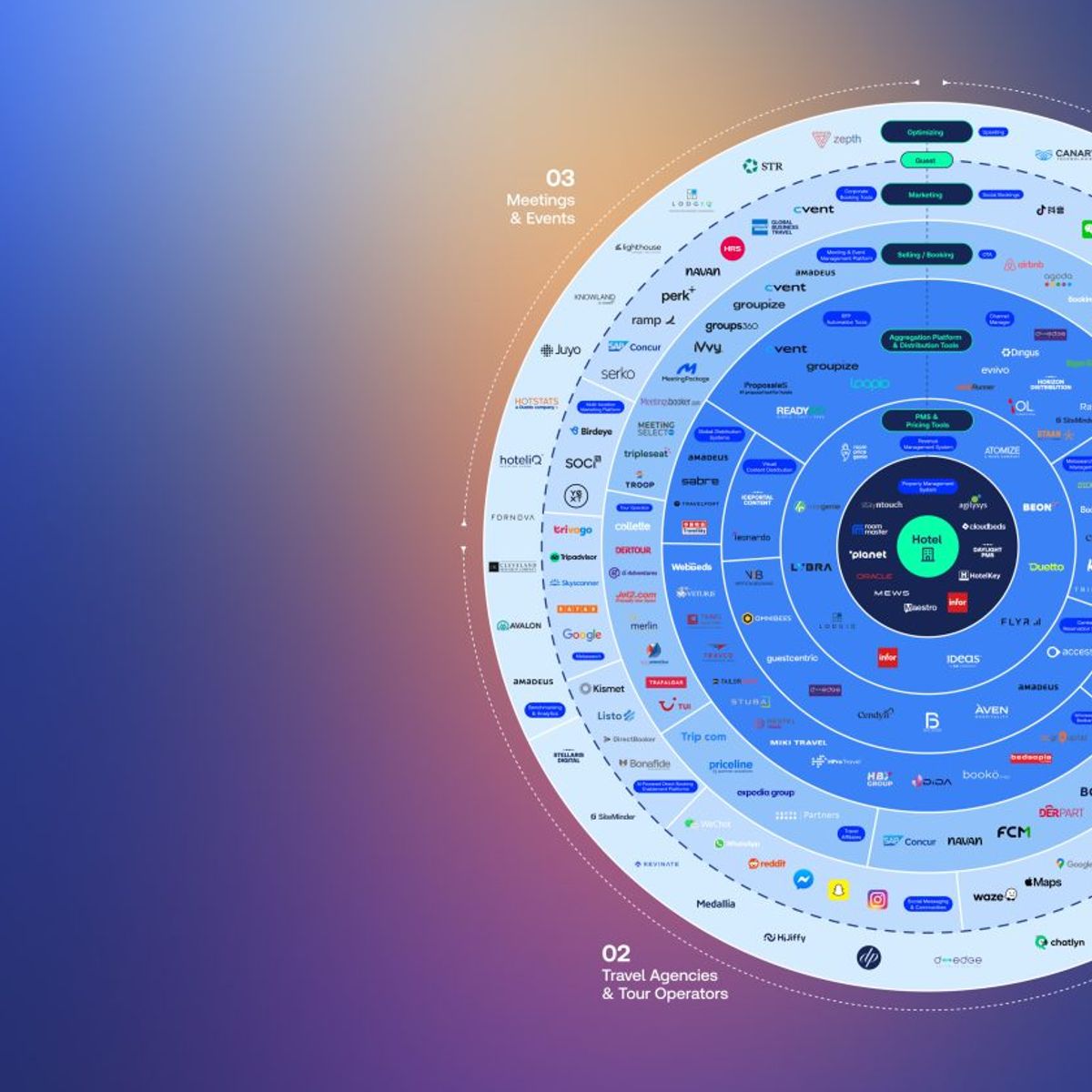 地図・旅行ガイド 1140 BUDGET ACCOMMODATION HOSTELING INTE Hotel Distribution Technology Chart 2026: Why Visibility Is