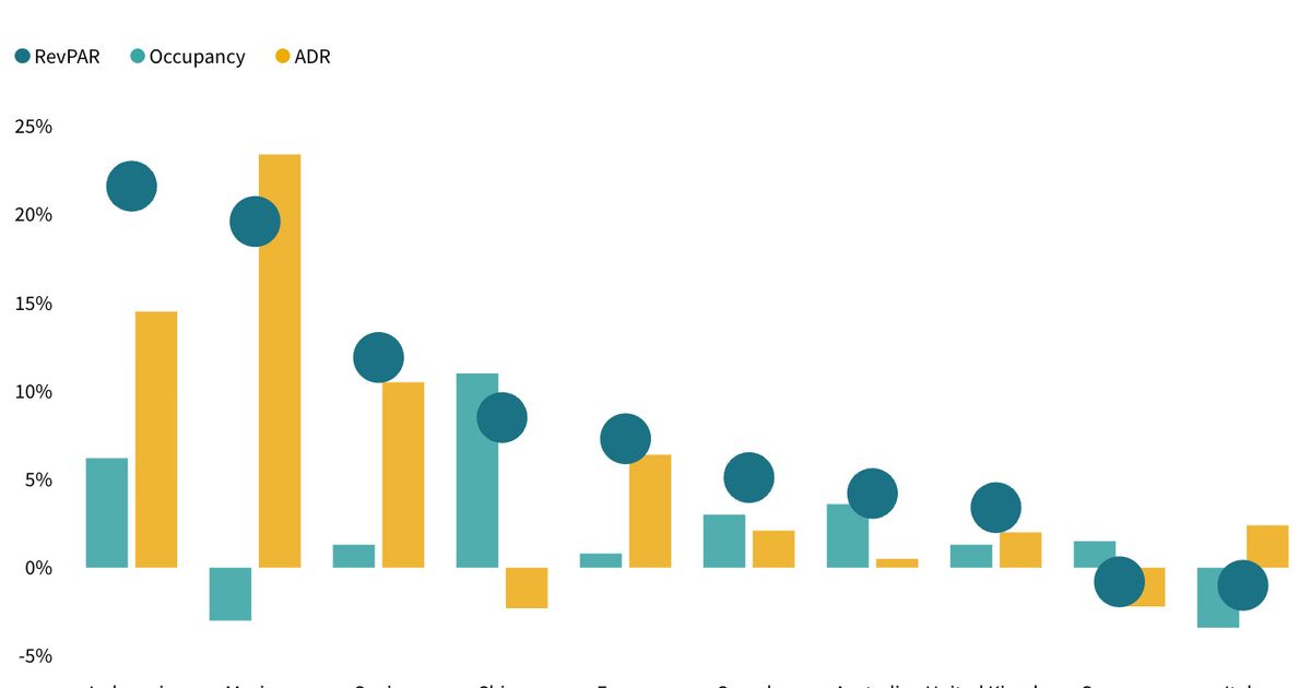 STR Weekly Insights: 25-31 August 2024 - Hospitality Net
