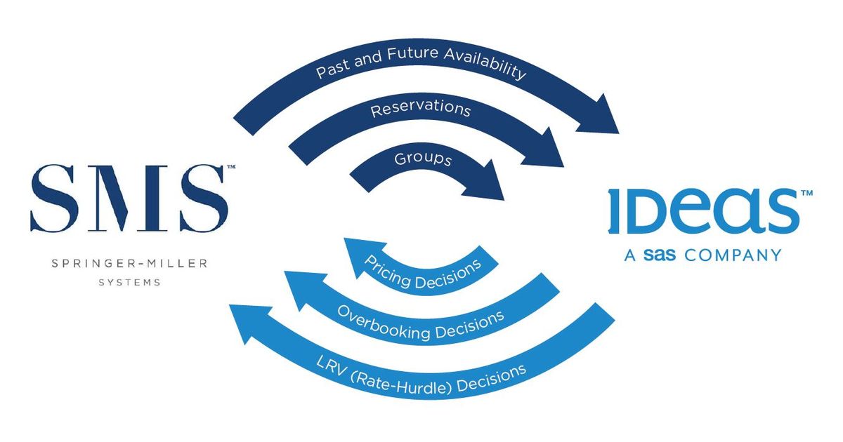 IDeaS and Springer-Miller Systems Announce New Two-Way Integration ...