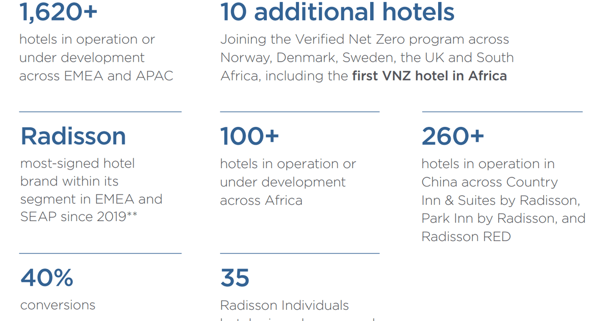 Radisson Hotel Group leverages its strong owner confidence to ...