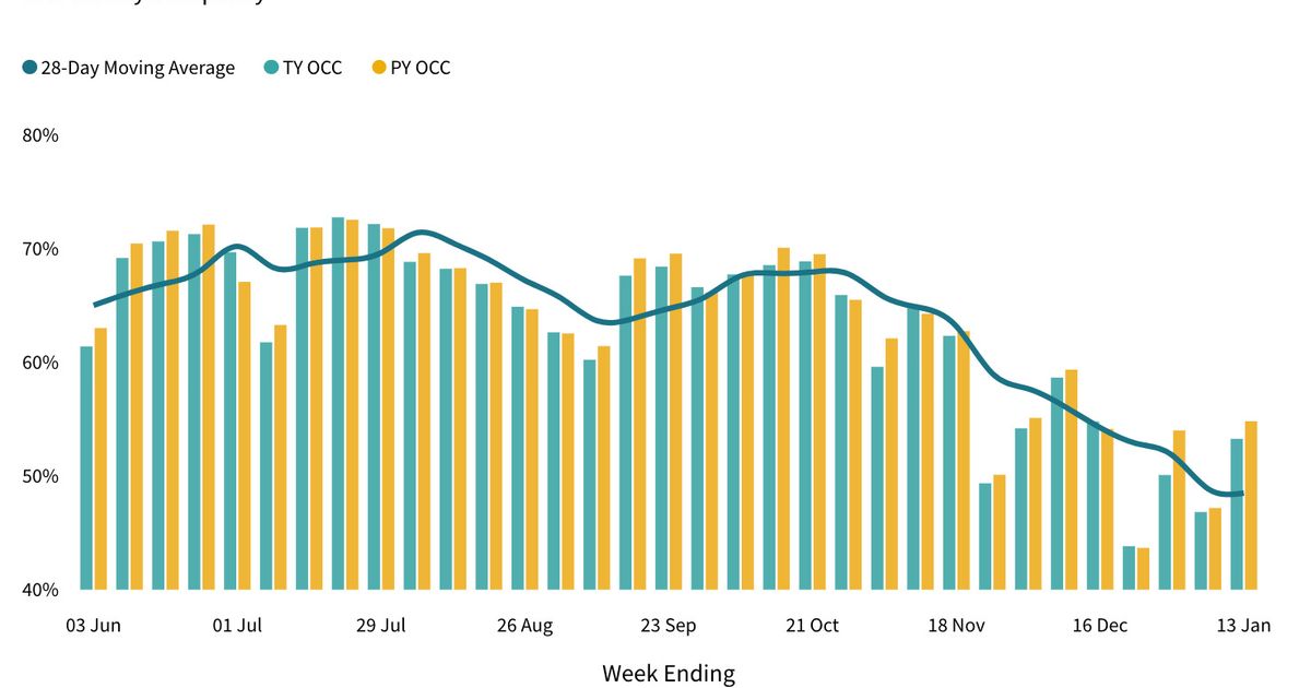 STR Weekly Insights: 7-13 January 2024 - Hospitality Net