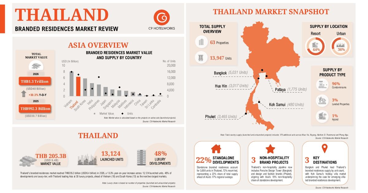 Thailand’s branded residences market tops THB205bn (USD6.4bn) with Asia’s biggest share of launched supply