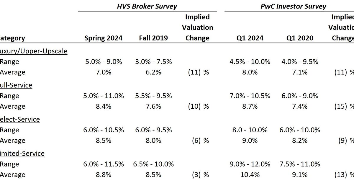 Talking Hotel Cap Rates - Hospitality Net