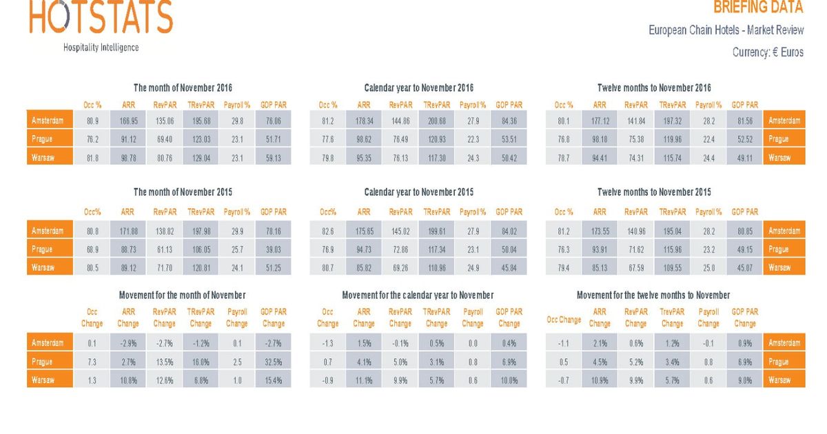 HotStats European Chain Hotels Market Review – November 2016 ...