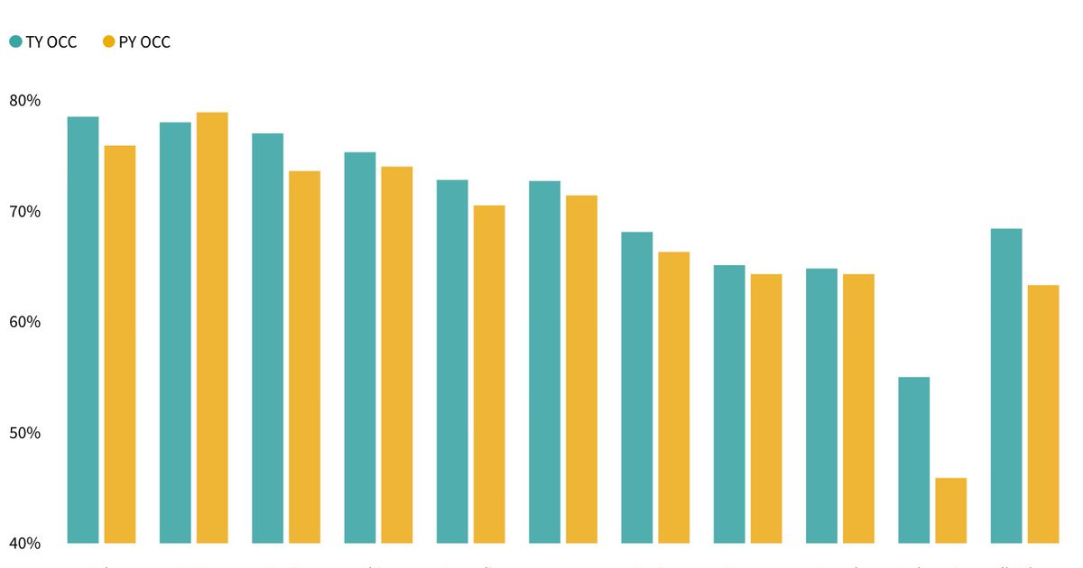 STR Weekly Insights: 14-20 April 2024 - Hospitality Net