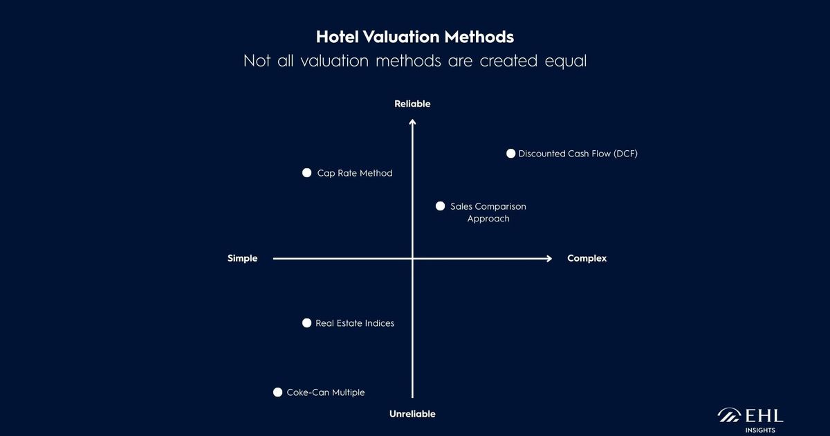 Hospitality Valuation Explained: How to Value a Hotel Investment ...