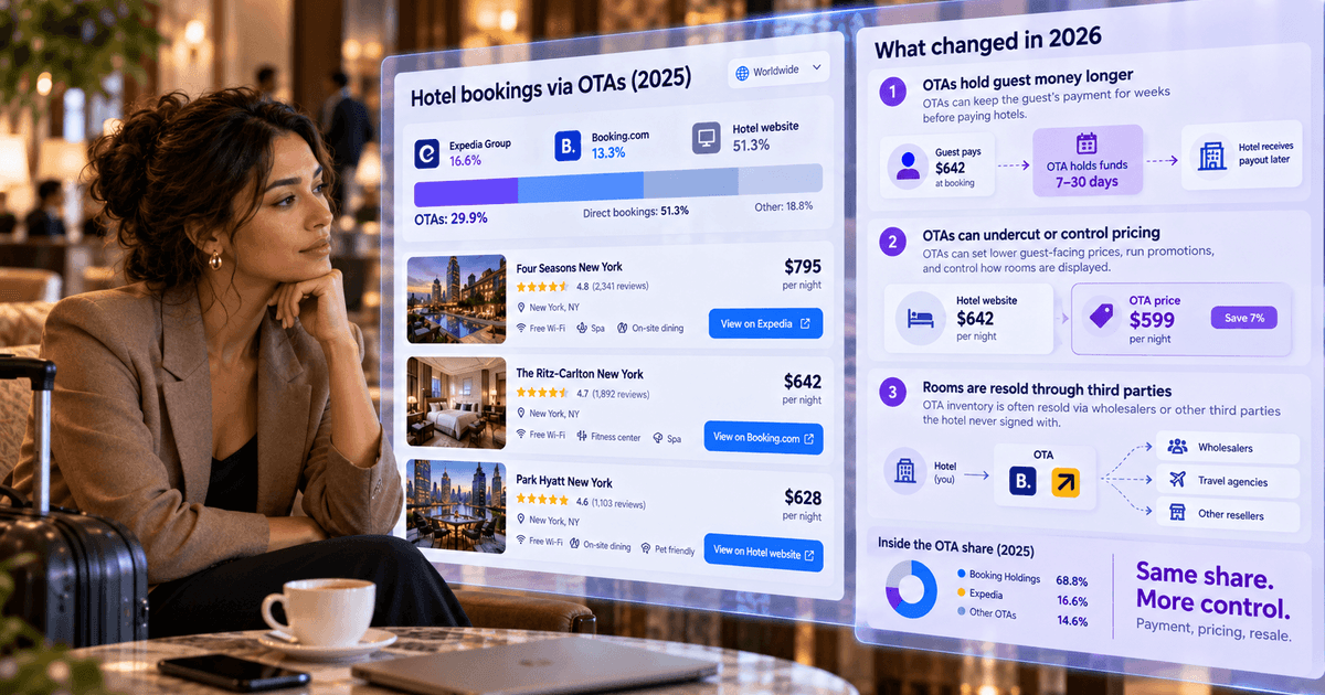 Hotel distribution in 2026: The OTAs still sell your rooms ...