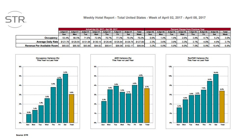 STR: US hotel results for week ending 8 April - Hospitality Net