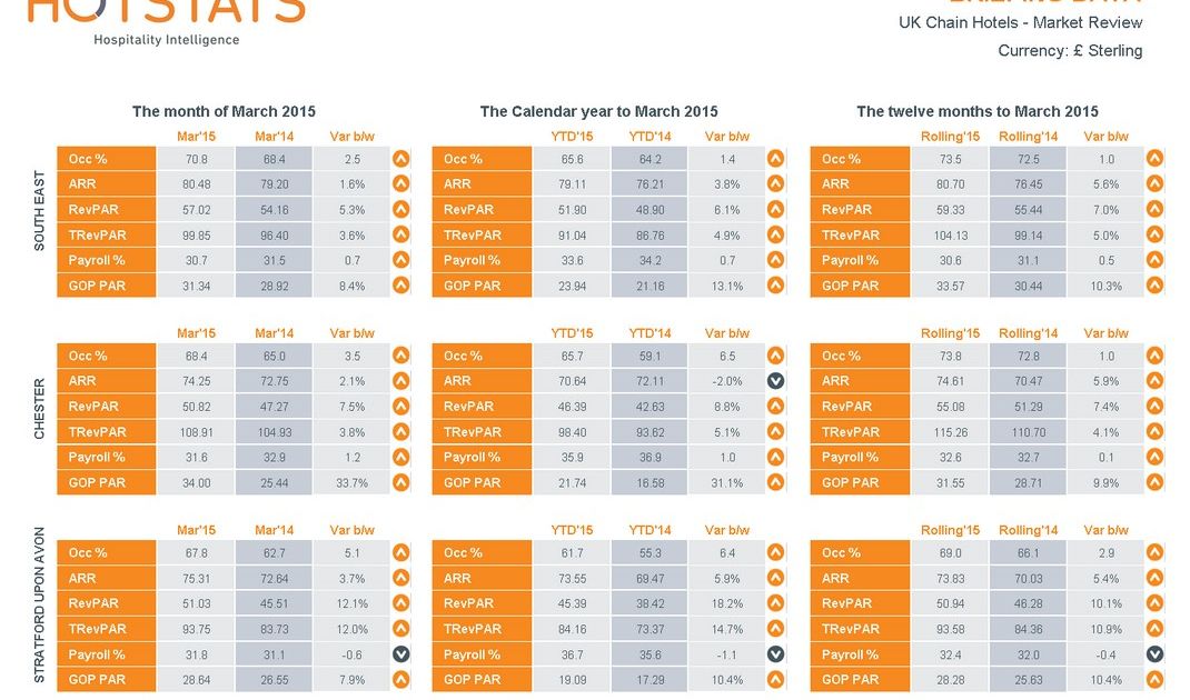 HotStats UK Chain Hotels Market Review – March 2015 - Hospitality Net