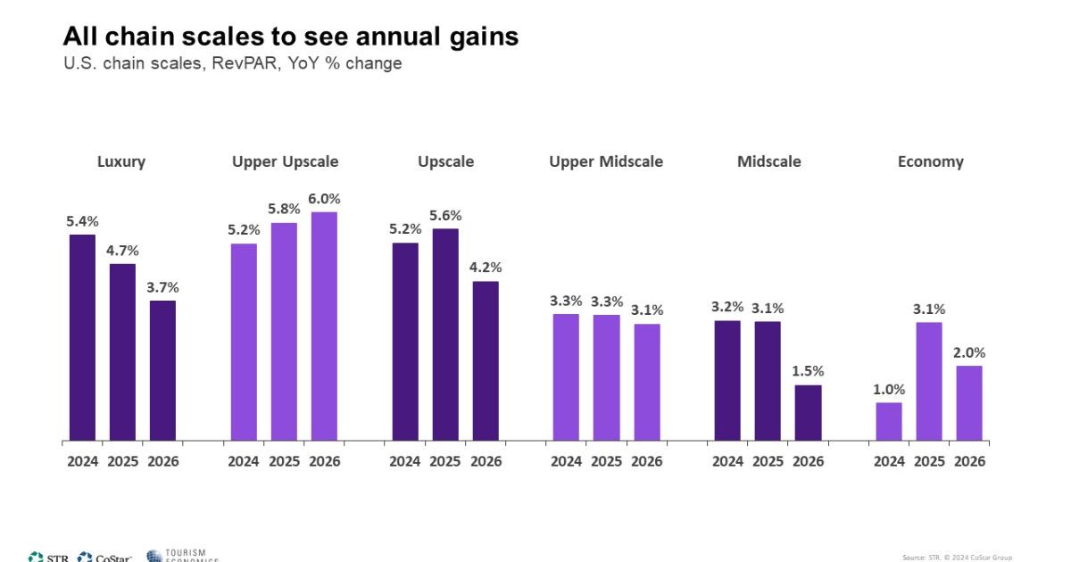 STR, TE maintain projections in first U.S. hotel forecast of 2024 ...