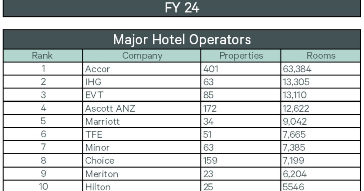 Portfolio expansion continues for top hotel owners and operators in ...