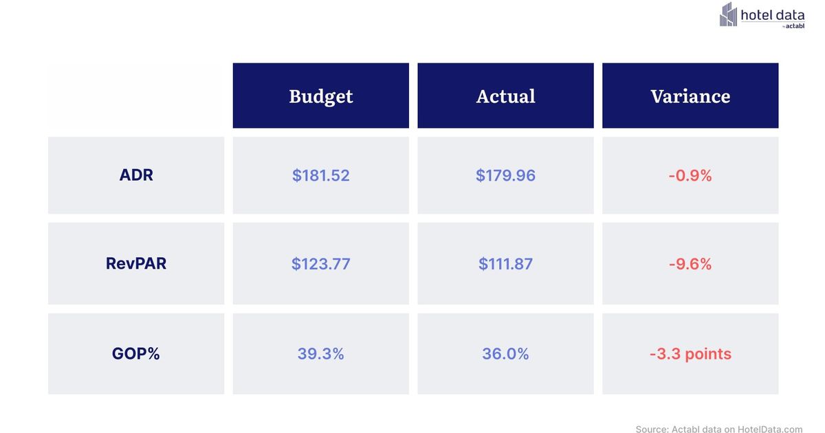 HotelData.com Q4 2025 Hotel Profitability Performance Report Shows ...