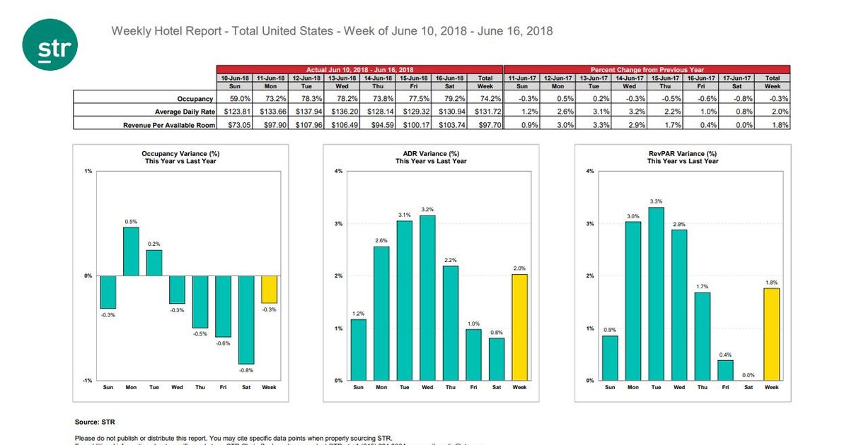 STR: U.S. hotel results for week ending 16 June - Hospitality Net