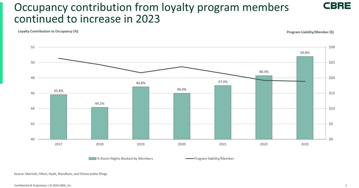 Loyalty Program Membership, Contribution, Liability, and Costs Continue ...