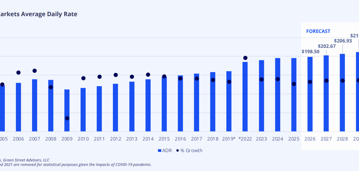Colliers 2026 Hospitality Outlook on Market Trends, AI Adoption and World Cup Demand