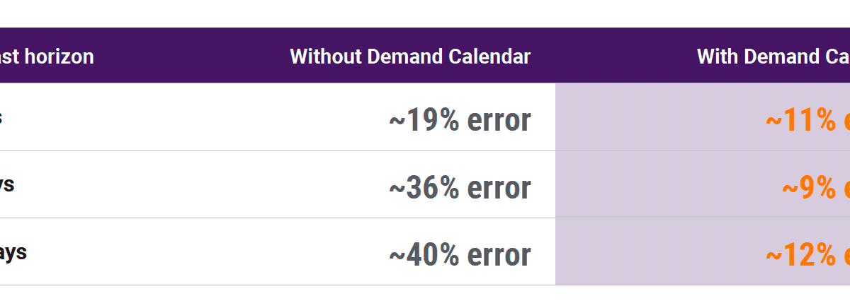Demand Calendar cuts hotel forecast error in half at Classic Norway Hotels