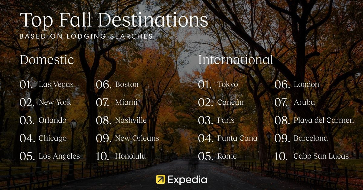 Expedia data shows fall travel prices surge above summer in top US markets