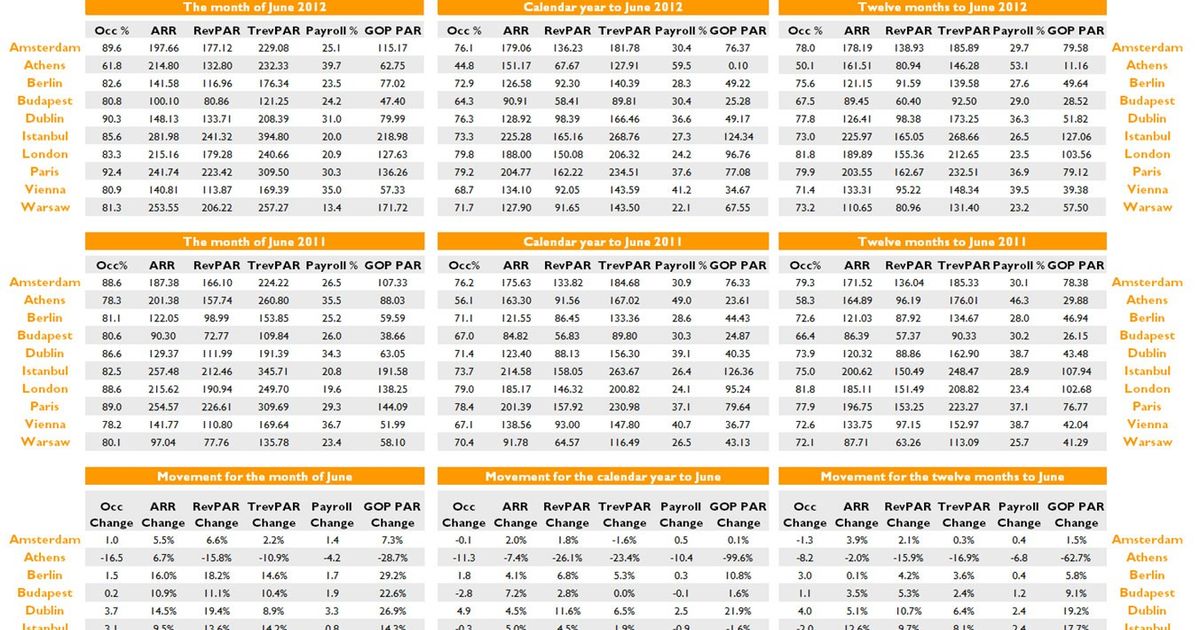 HotStats European Chain Hotels Market Review – June 2012 - Hospitality Net