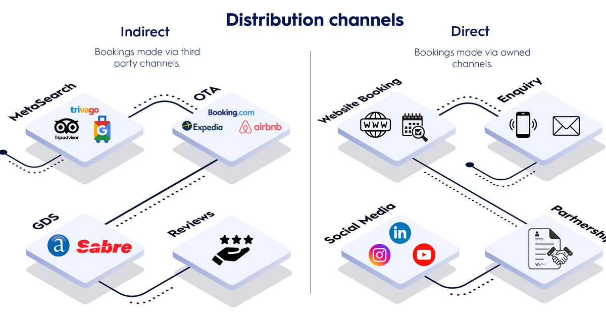 The future of hotel distribution channels: Seizing opportunity in ...