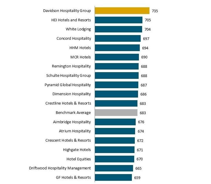 Hotel Management Companies Drive Significantly Better Guest Experiences ...