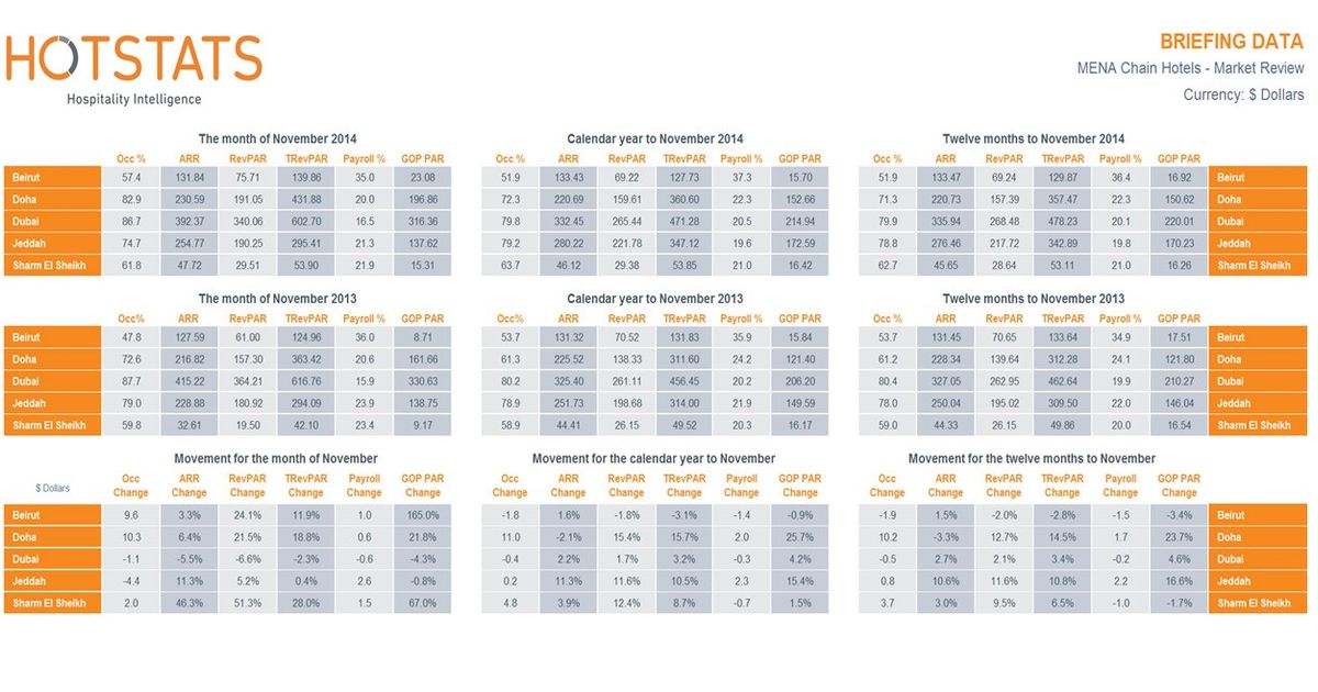 HotStats MENA Chain Hotels Market Review – November 2014 - Hospitality Net