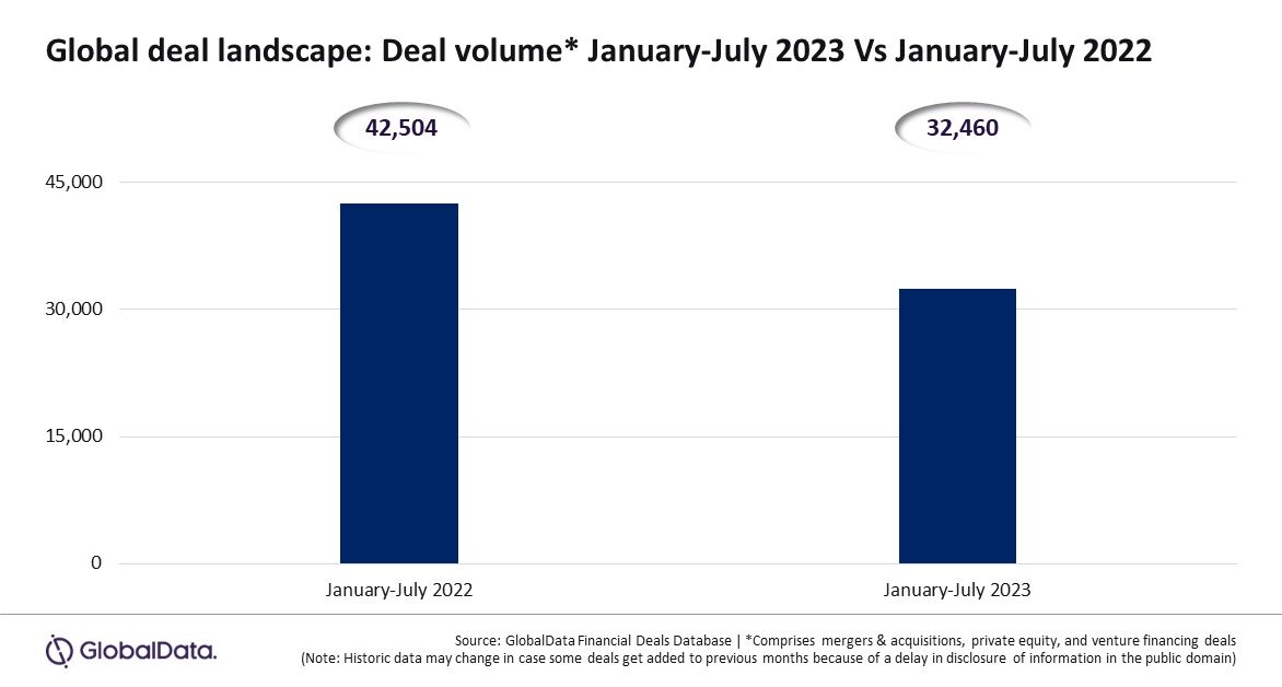 Global deal activity down by 23.6% YoY during January to July 2023 ...