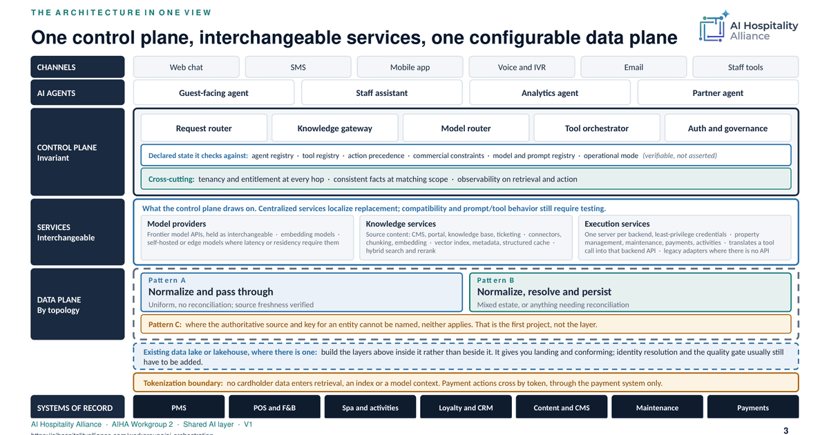 AI Orchestration Framework for Hospitality: Practical Guide by AIHA ...