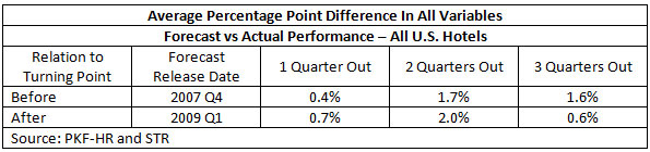Forecast vs Actual Performance – All U.S. Hotels— Source: CBRE Hotels