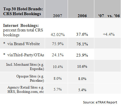 Top 30 Hotel Brands: CRS Hotel Bookings — Photo by NextGuest merged with Cendyn