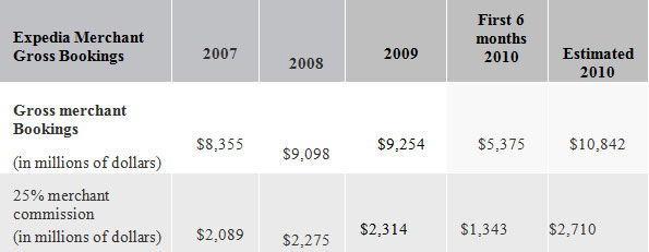 Expedia Merchant Gross Bookings  — Photo by NextGuest merged with Cendyn