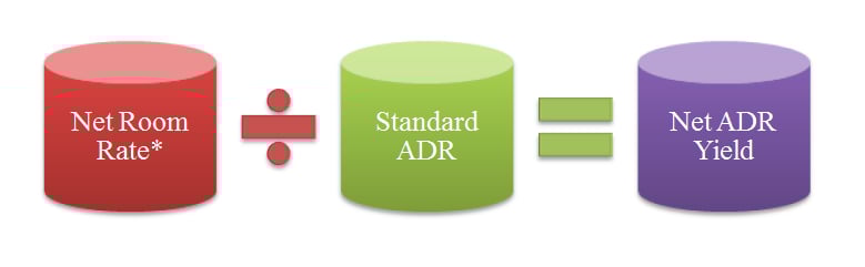 NET ADR YIELD | A New Tool For The Thoughtful Revenue Manager’s Channel Evaluation Tool Box— Photo by Panda Professional Hospitality Education and Training