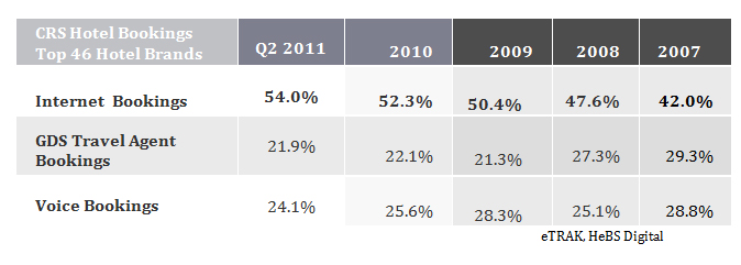 CRS Hotel Bookings Top 46 Hotel Brands
— Source: NextGuest merged with Cendyn