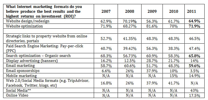What Internet marketing formats do you believe produce the best results and the highest returns on investment (ROI)?— Source: NextGuest merged with Cendyn