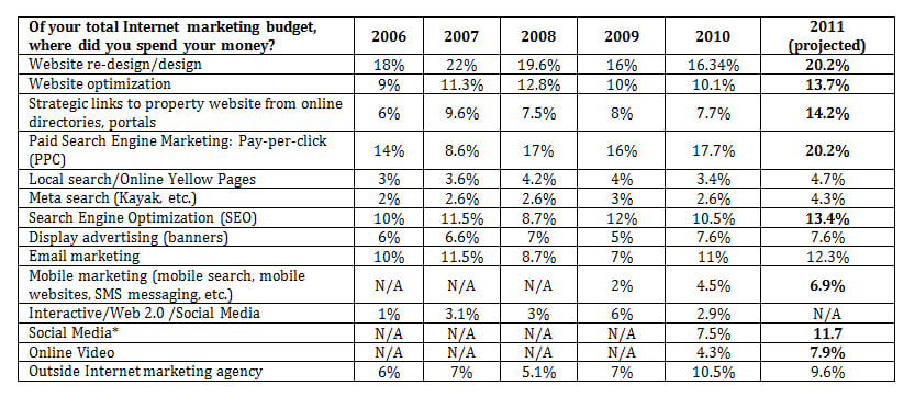 Of your total Internet marketing budget, where did you spend your money?— Source: NextGuest merged with Cendyn